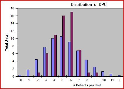 Distribution of defects per unit for two periods